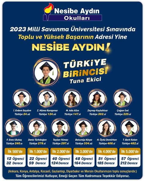 2023 MsÜ Sınavında Başarının Adresi Nesibe Aydın Okulları