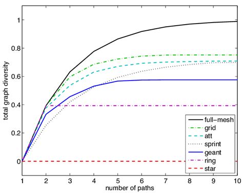 total graph diversity  number  paths selected
