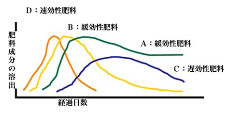 Howto情報｜肥料の基礎知識｜ホームセンター