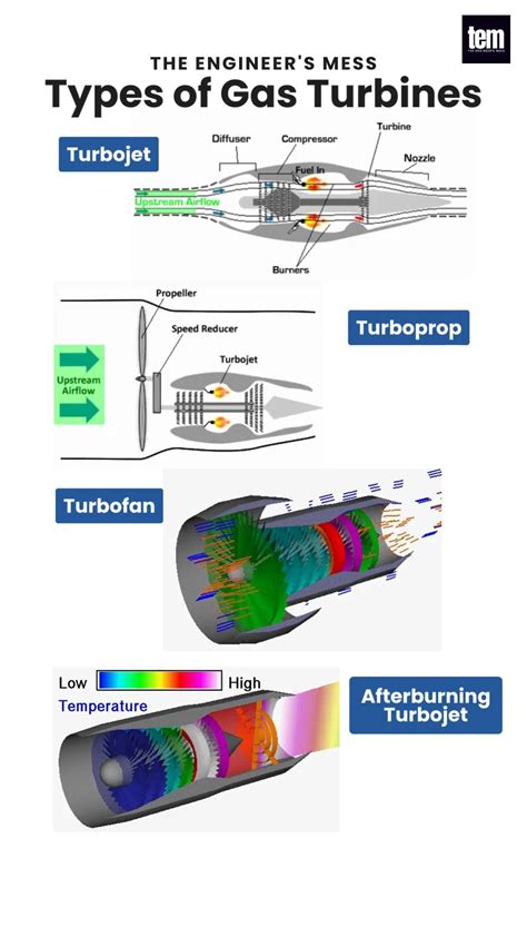 Types Of Gas Turbines Gas Turbine Engines The Engineer S Mess Artofit