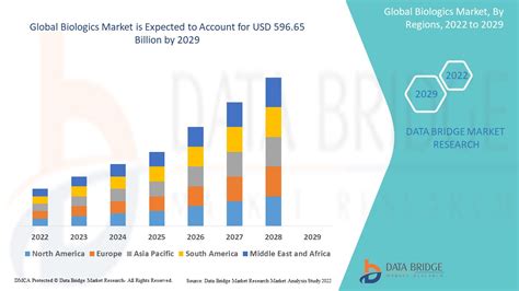 Biologics Market Size Scope Value Trends Growth Drivers By