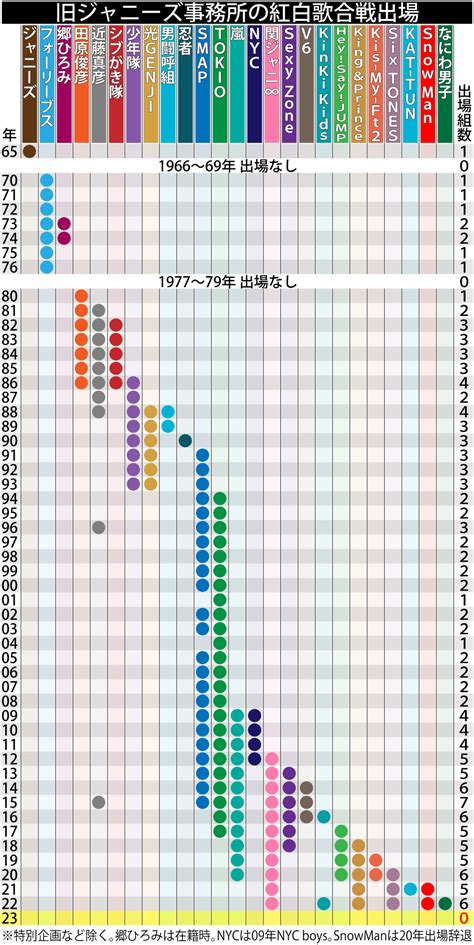 【紅白歌合戦】44年ぶり！旧ジャニーズ出場はゼロ 選考基準に「ふさわしい皆さんに出演」 音楽写真ニュース 日刊スポーツ