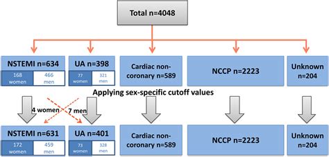 Impact Of The Us Food And Drug Administrationapproved Sex Specific Cutoff Values For High