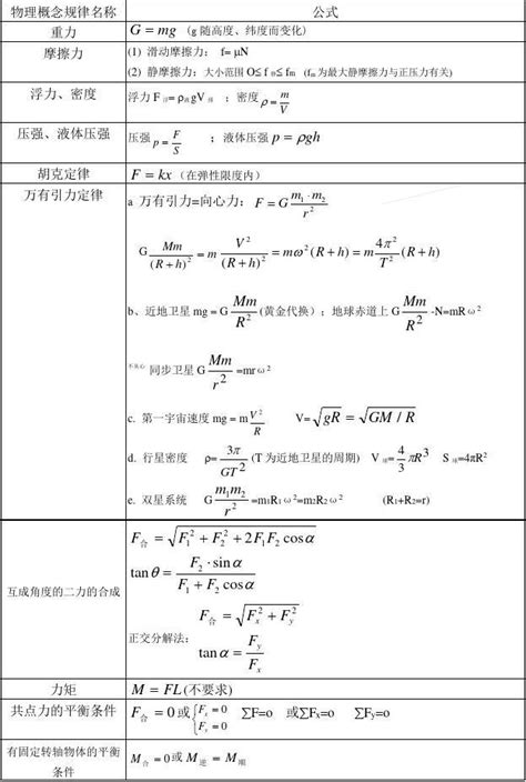 高中物理知识点 总结17 高考物理公式大全word文档在线阅读与下载无忧文档