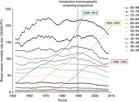 Age Specific Breast Cancer Mortality Rates Per Women Years Over