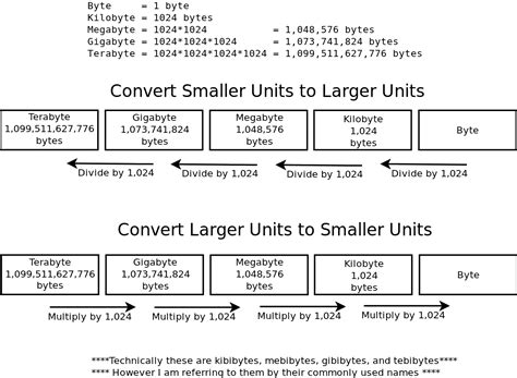 Quickly Convert Between Storage Size Units Kb Mb Gb Tb And 512 Byte