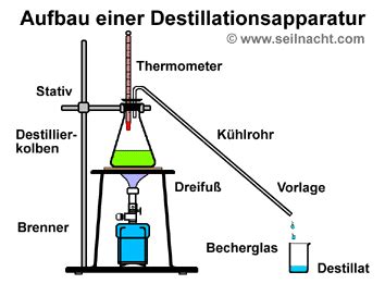 Destillieren