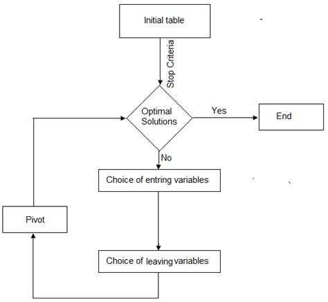 Flowchart Of The Simplex Algorithm Download Scientific Diagram