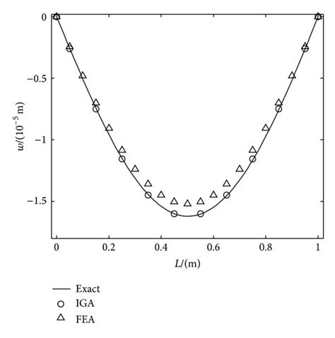 Deflection shapes of (a) simply supported circular plate and (b)... | Download Scientific Diagram