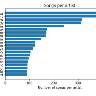 Top 20 artists having the most number of songs | Download Scientific Diagram