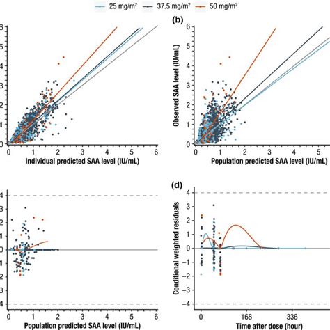 Goodness‐of‐fit Plots For The Final Model A Individual Predicted