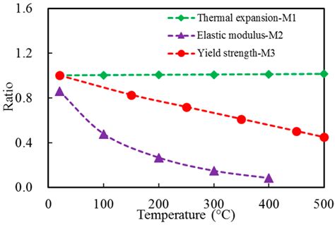 Coefficient Of Thermal Expansion Table Metals Elcho Table