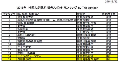 外国人に人気の日本の観光スポット ランキング アラコキからの徒然なる日々