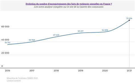 Depuis 2016 les violences sexuelles ont doublé en France