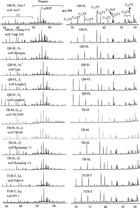 Mass Chromatograms M Z 191 Showing The Distribution Of Tricyclic