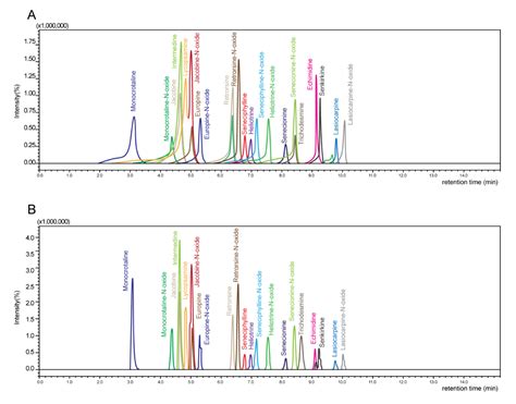 Foods Free Full Text Determination Of Pyrrolizidine Alkaloids In Teas Using Liquid