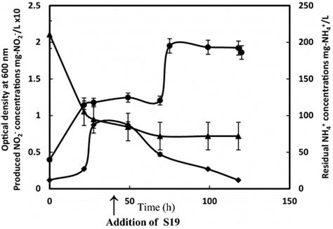 Growth Kinetic Of A Coculture S84s3 And S19 In The Same Bioreactor