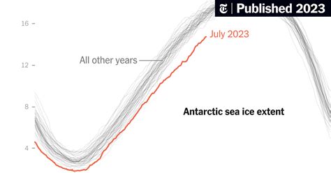 Antarctic Sea Ice Is At A ‘very Concerning Record Low The New York Times