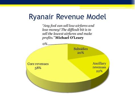 ryanair strategic management marketing strategy