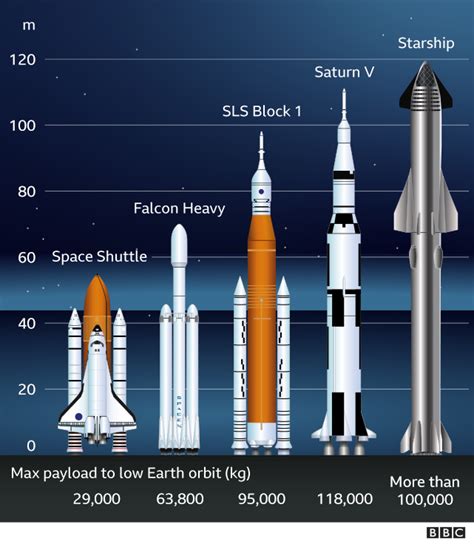 Nasas Giant New Sls Moon Rocket Makes Its Debut Bbc News