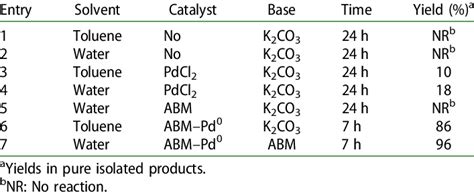 Optimization of the Suzuki coupling reaction. | Download Table