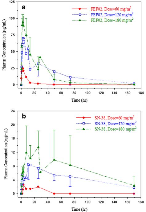 Plasma Concentration Time Profiles Of A Encapsulated Cpt 11 Pep02 And Download Scientific