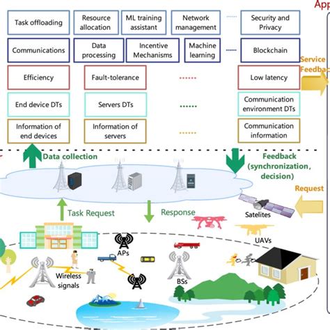 The Concept Of Digital Twin Edge Network Diten Download Scientific