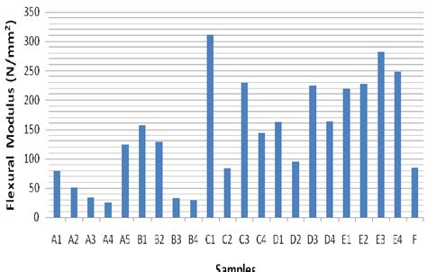 Flexural Modulus against Samples | Download Scientific Diagram