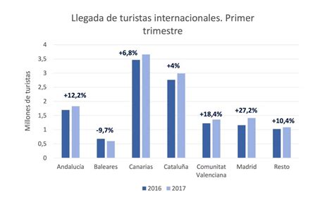 Canarias Lidera La Llegada De Turistas Extranjeros En El Primer