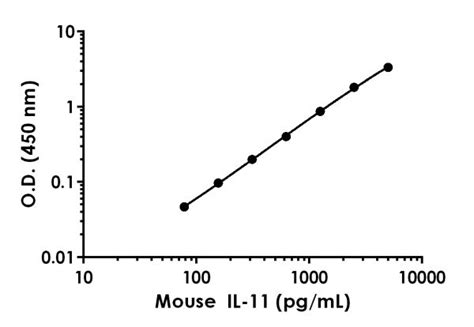 Results For Il11 Abcam Antibodies Proteins Kits