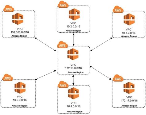 Considerations For A Hub And Spoke Model When Deploying Infrastructure