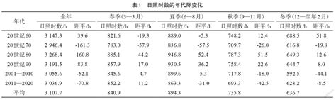 乌海近60年日照时数变化特征 参考网