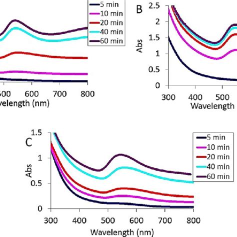 Time Dependent Formation Of Au Nps With Uv−vis Spectra Using 2 Mm Haucl