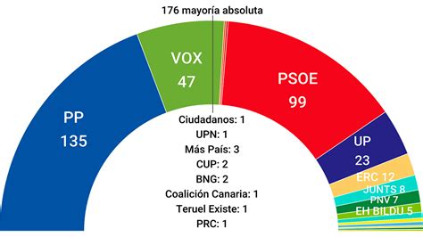 Media de encuestas enero cierra con mayoría para la derecha y el PSOE