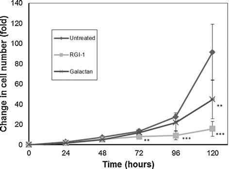 Effect Of Rgi And Galactan On Dld Cell Growth Results Are Mean