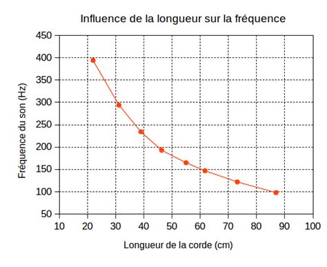 Découvrir 92 imagen fréquence physique formule fr thptnganamst edu vn