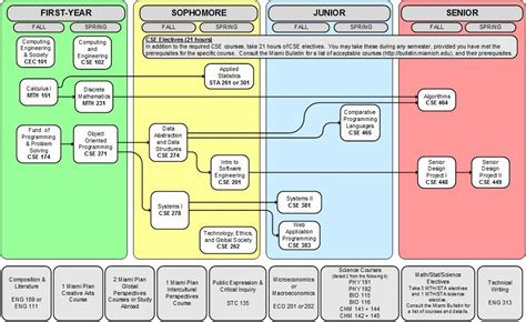 Computer Science Course Flowchart 2021 22 Dept Cec Miami University - Riset