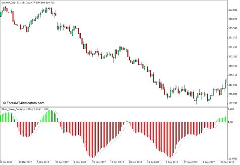 Elliott Waves Oscillator Indicator For MT4 ForexMT4Indicators