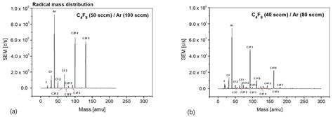 Coatings Free Full Text Ion And Radical Characteristics Mass