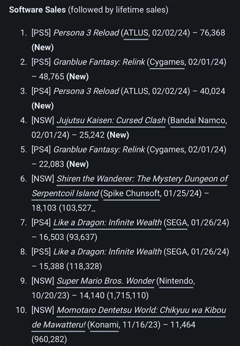 P3R debuts as the #1 game in Japan with 116k physical sales : r/PERSoNA