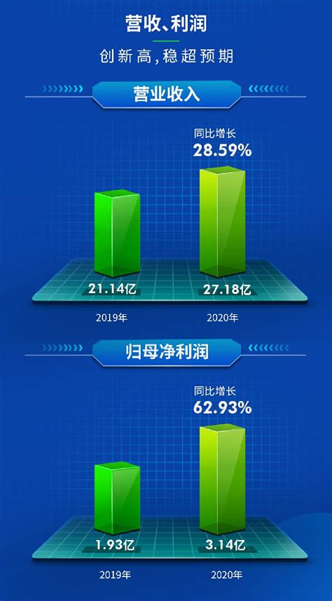 伊之密2020年营收、净利创新高，今年q1再创佳绩