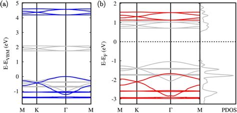 A PBE Gray And GW Blue Band Structures Of The Freestanding CTPA