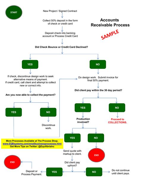 Accounts Receivable Process Flowchart Accounts Receivable Flowchart