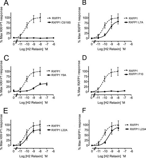 Relaxin Induced Camp Signaling Of Rxfp1 Receptor Mutants Hek293t Cells