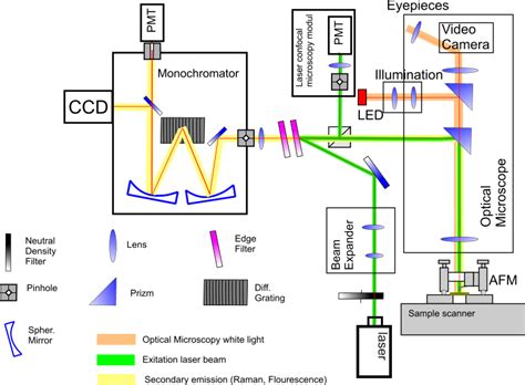 Raman Confocal Microscope