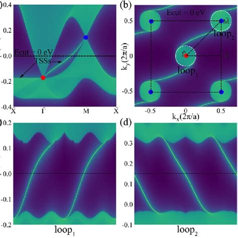 The Four Band Minimal Lattice Model For SG 212 A The Lattice