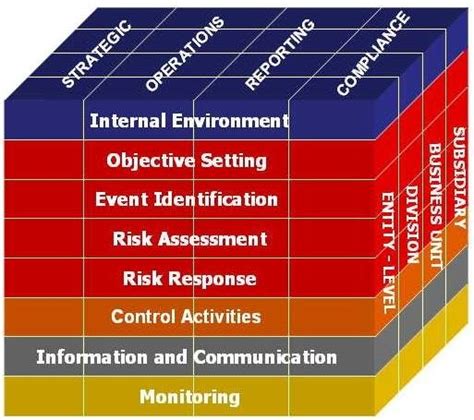 Coso Erm Cube This Cube Represents The Components Objectives