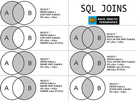 ¿cómo Funcionan Los Principales Sql Joins