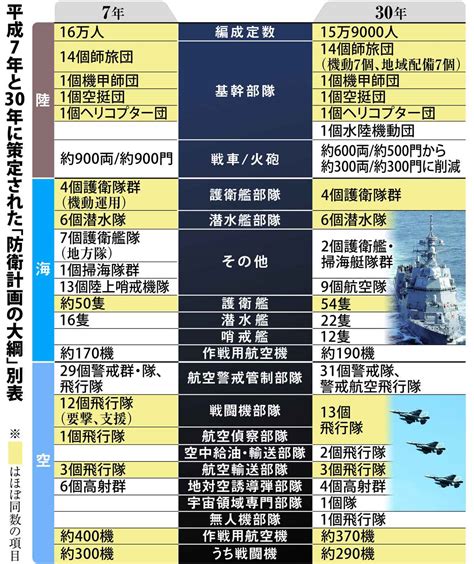 【転換 日本防衛】「防衛力」のあり方（中） 前例踏襲の弊害 冷戦後から同じ戦力構成 産経ニュース