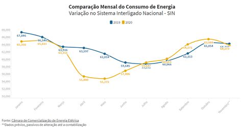 Confira O Gr Fico Da Varia O Do Consumo De Energia Ao Longo De